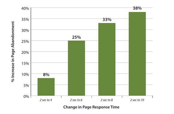 Top Five Things You Can Do to Improve Your Website Load Time 1